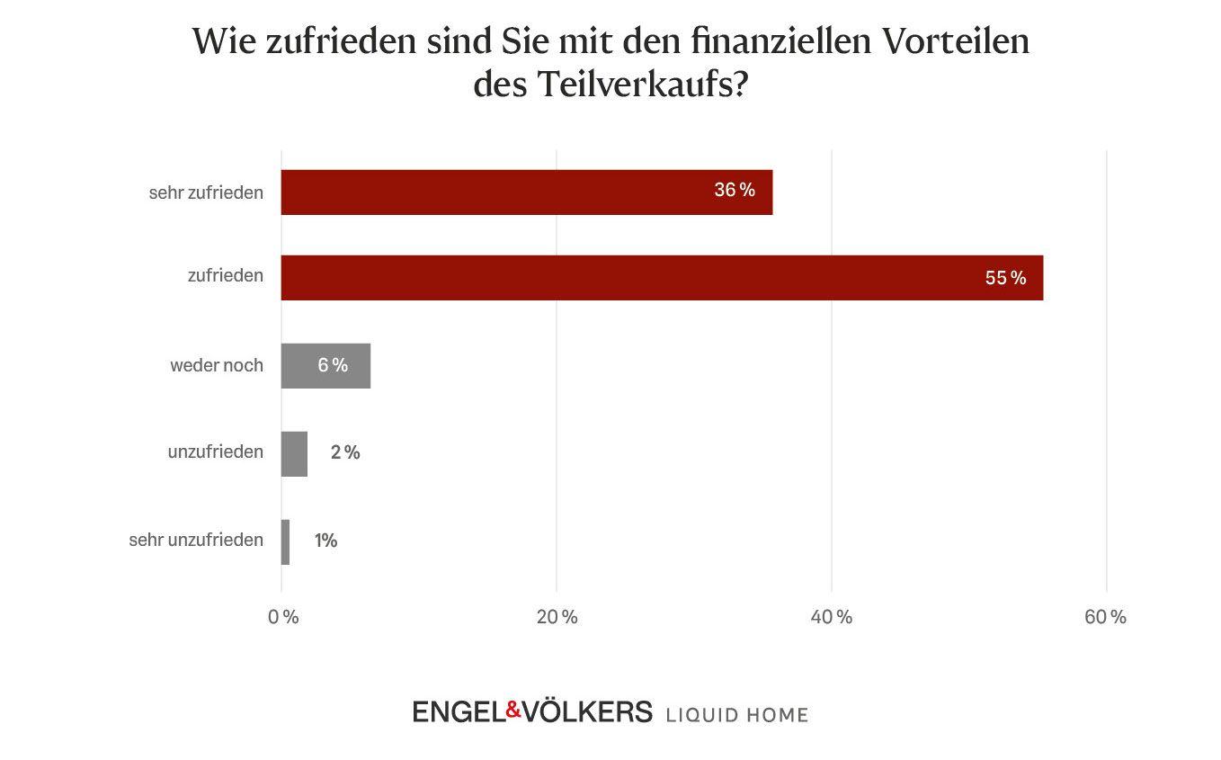Diagramm zeigt wie zufrieden Kunden mit dem finanziellen Vorteil des Immobielienteilverkaufs sind